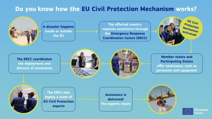 Mécanisme De Protection Civile De L’UE - Commission Européenne